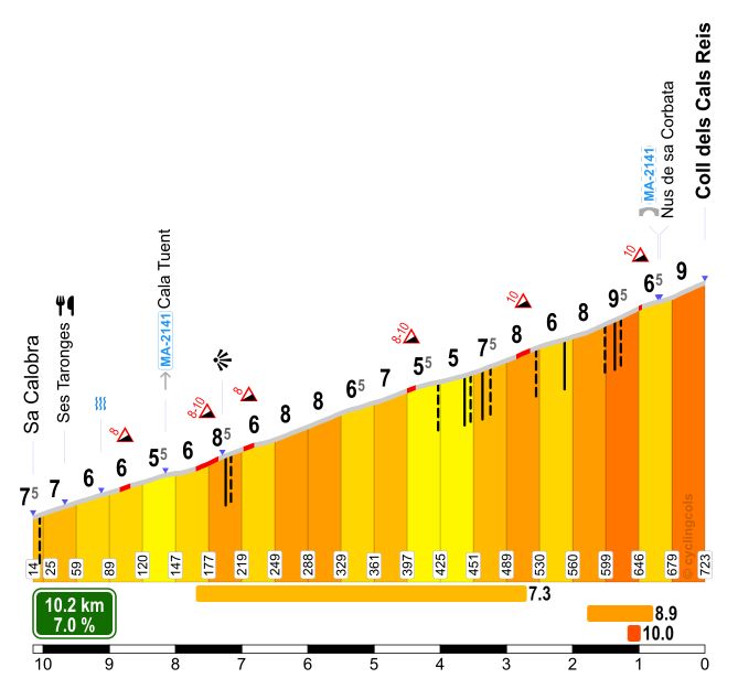Col de Sa Colabra - Hoogteprofiel